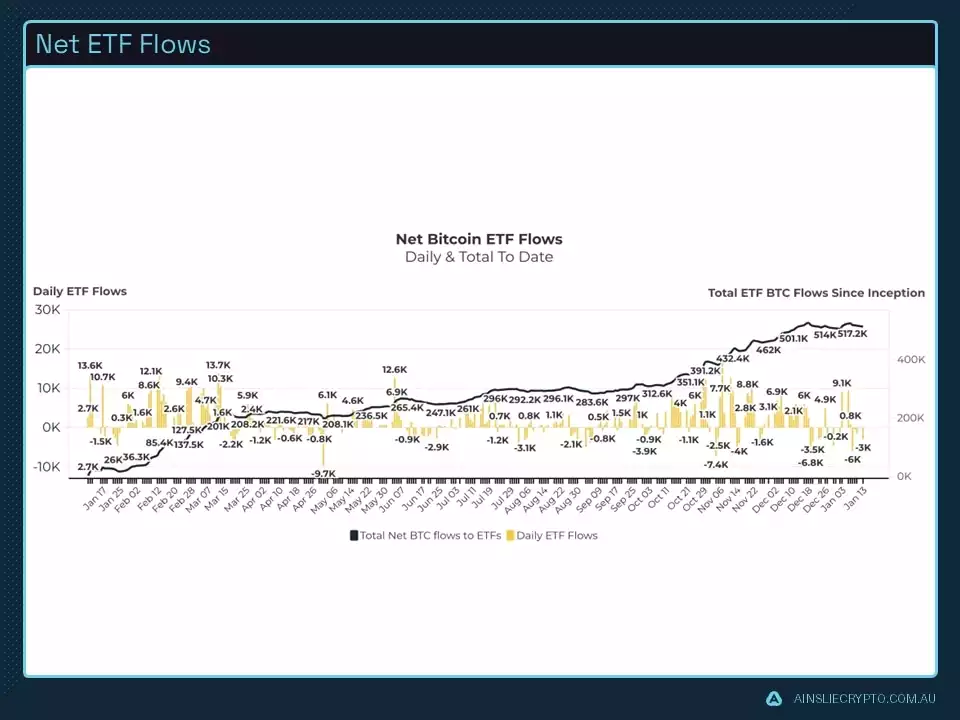 Net ETF Flows Net ETF Flows
